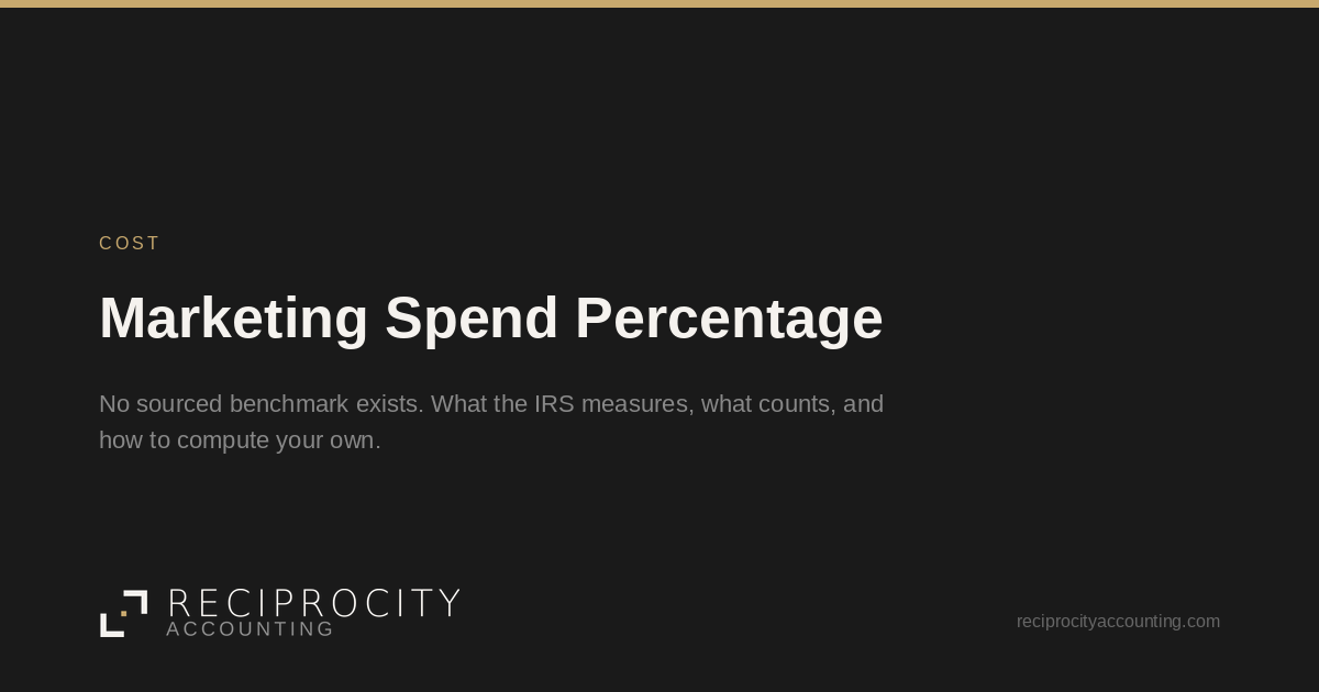 Reciprocity Accounting card: Marketing Spend Percentage, a Cost post.