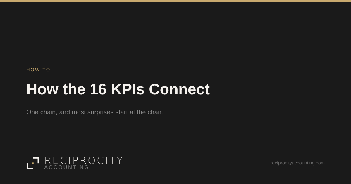 Reciprocity Accounting card: How the 16 KPIs Connect, a How To post.